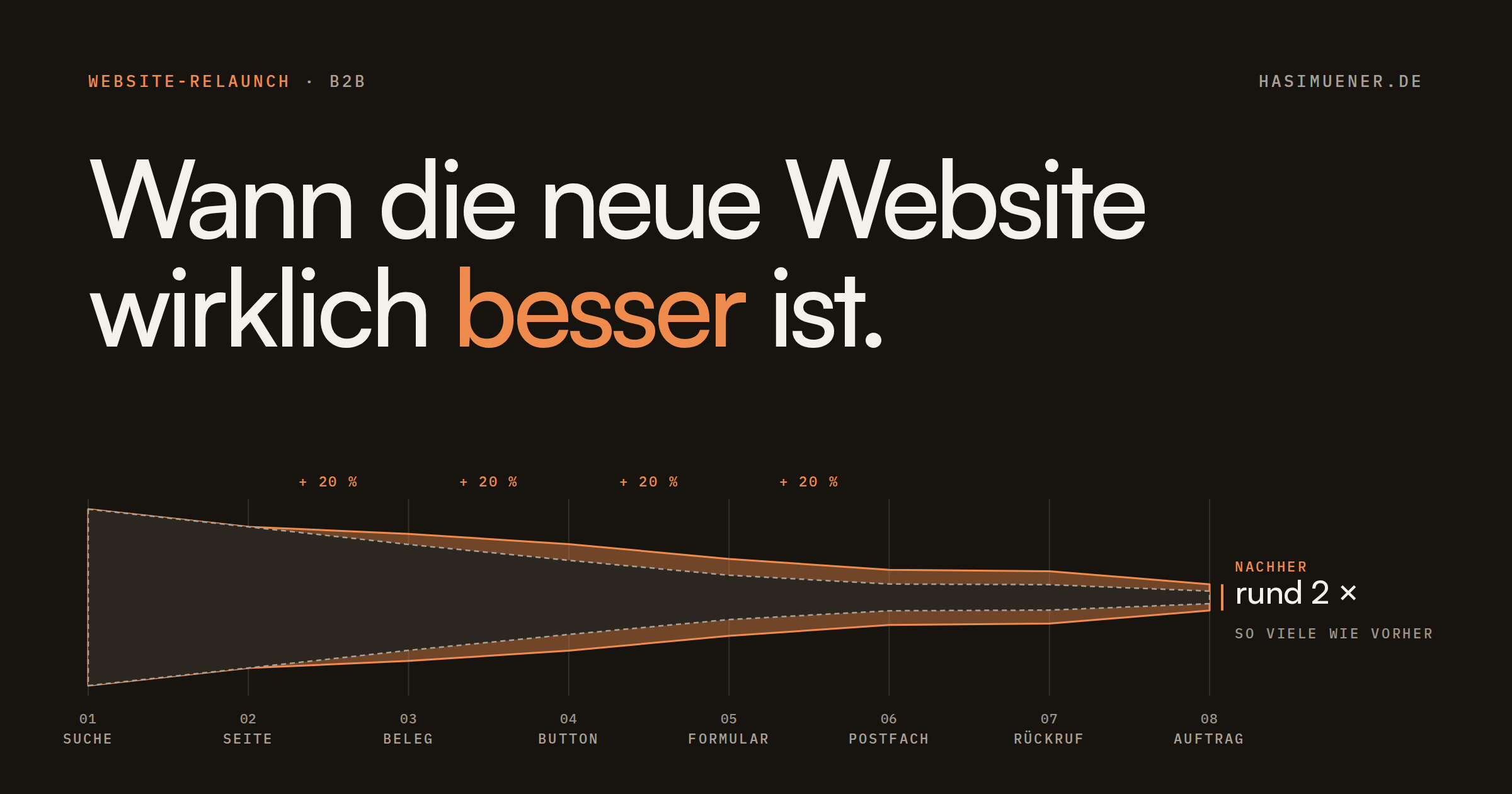 Titelbild: Wann die neue Website wirklich besser ist. Darunter zwei Bänder von der Suche bis zum Auftrag: An vier Übergängen kommt nachher jeweils ein Fünftel mehr weiter, am Ende rund doppelt so viele.