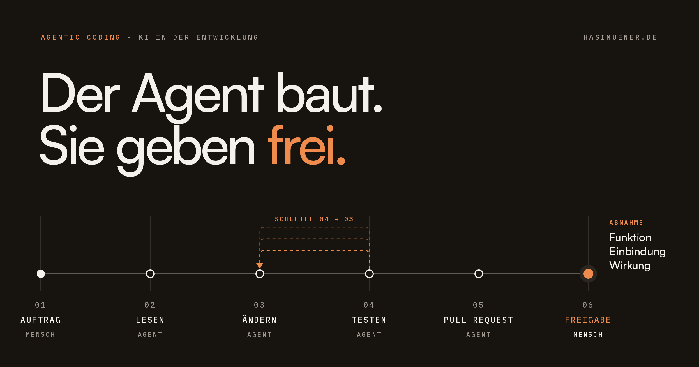 Titelbild: Der Agent baut. Sie geben frei. Darunter sechs Schritte vom Auftrag bis zur Freigabe. Zwischen Ändern und Testen läuft die Schleife des Agenten, Auftrag und Freigabe liegen beim Menschen.